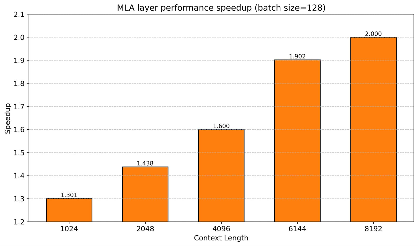 Scaling performance