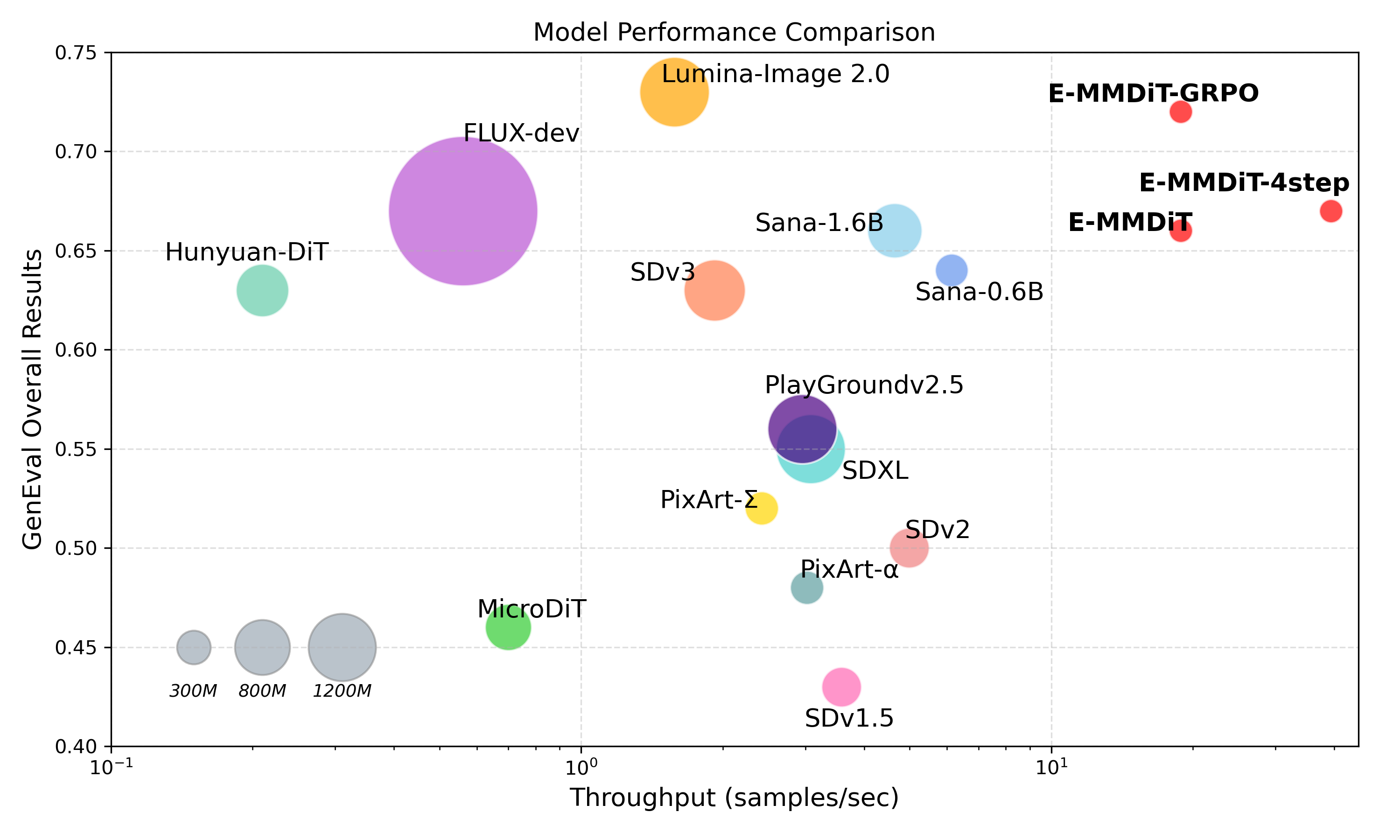 Scaling performance