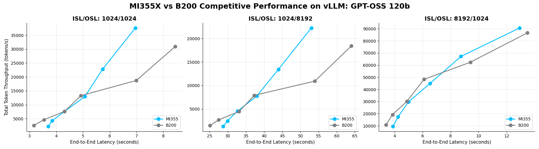 Scaling performance