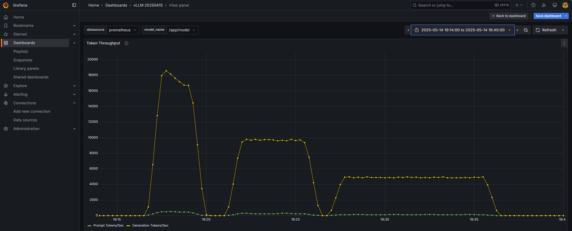 Grafana dashboard tokens per second