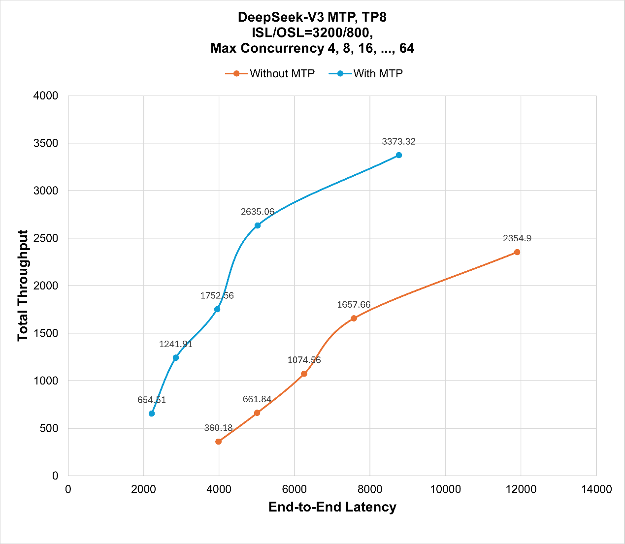 Scaling performance