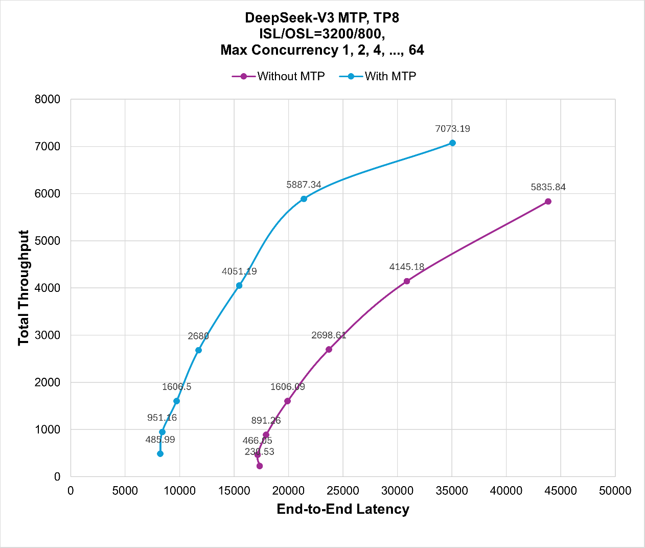 Scaling performance