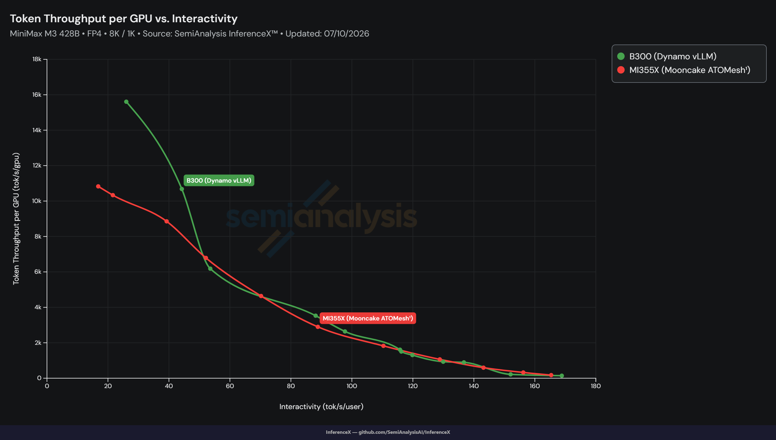 Figure 7. MiniMax-M3 FP4 8K/1K token throughput per GPU versus interactivity on MI355X with Mooncake ATOMesh