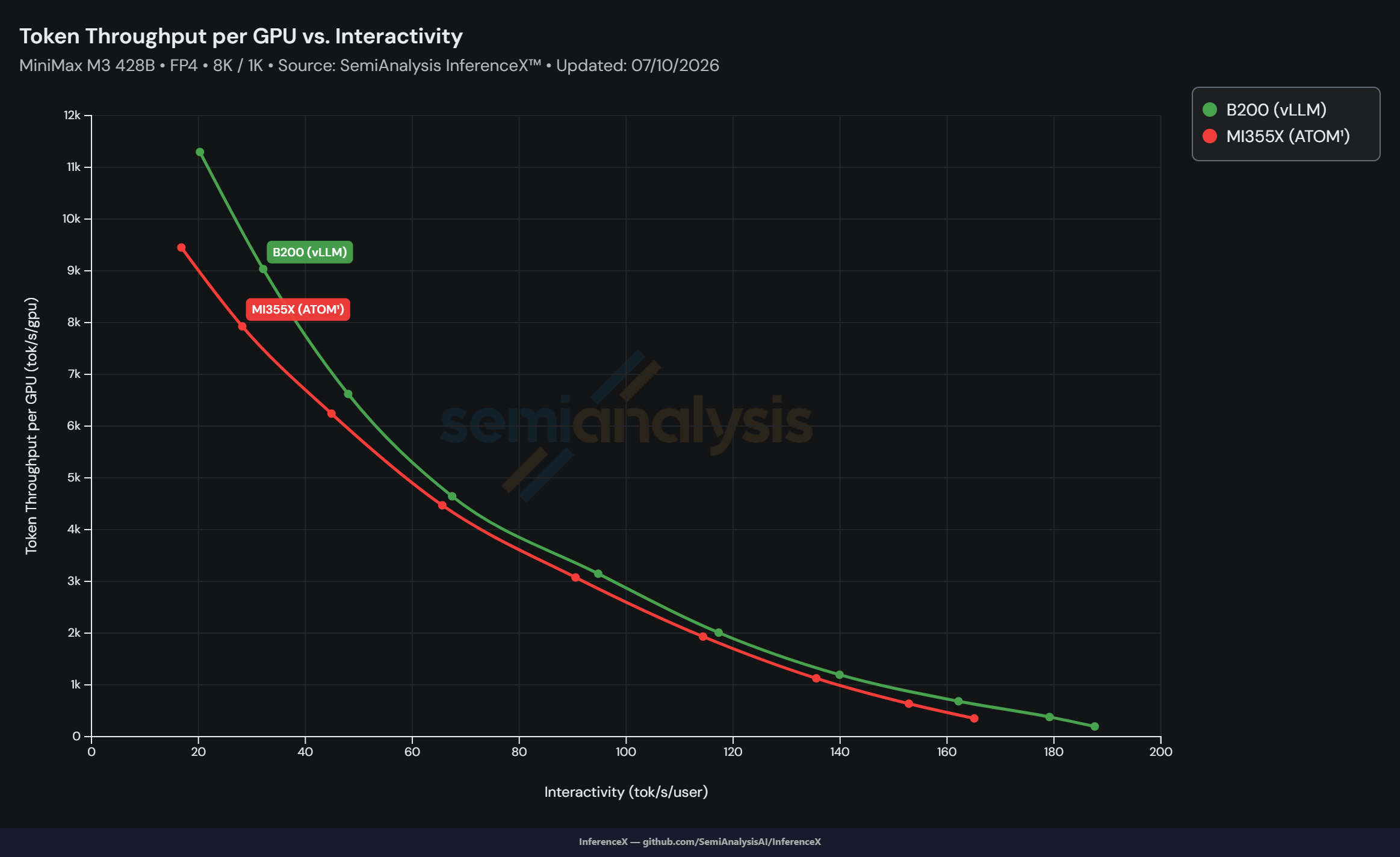 Figure 5. MiniMax-M3 FP4 8K/1K token throughput per GPU versus interactivity on MI355X with ATOM
