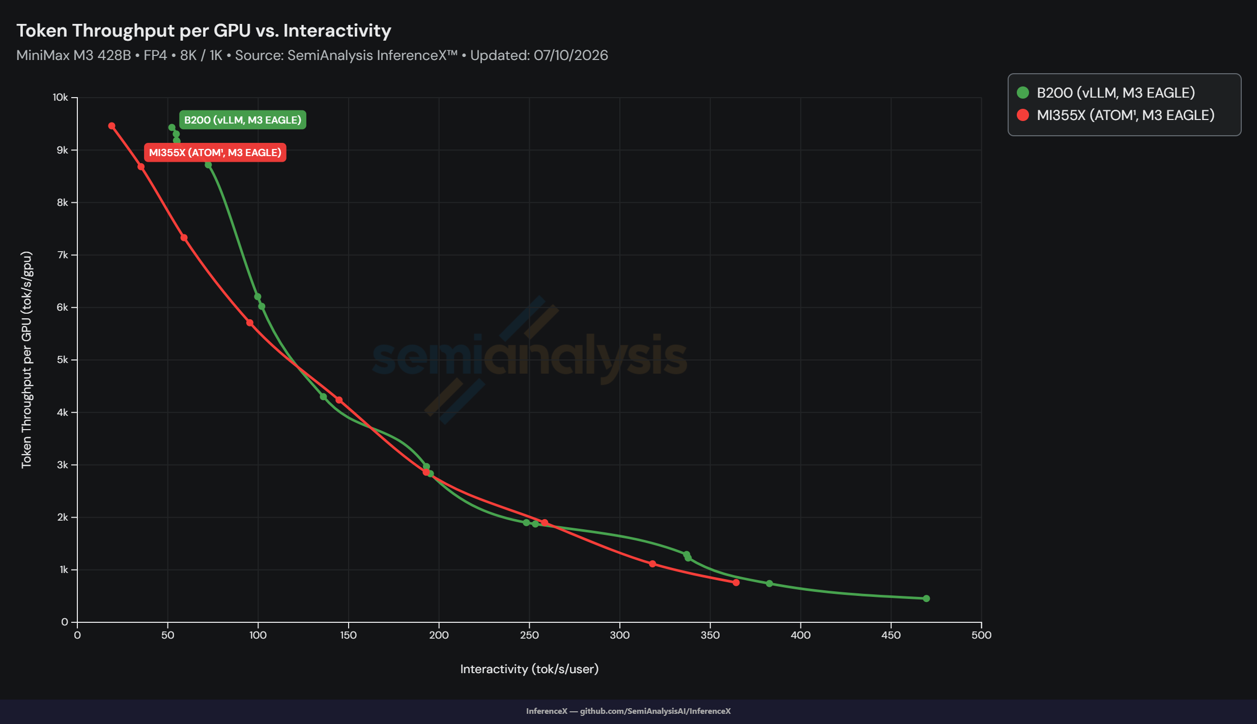 Figure 6. MiniMax-M3 FP4 8K/1K token throughput per GPU versus interactivity on MI355X with ATOM and M3 EAGLE