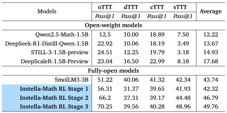 TTT-Bench