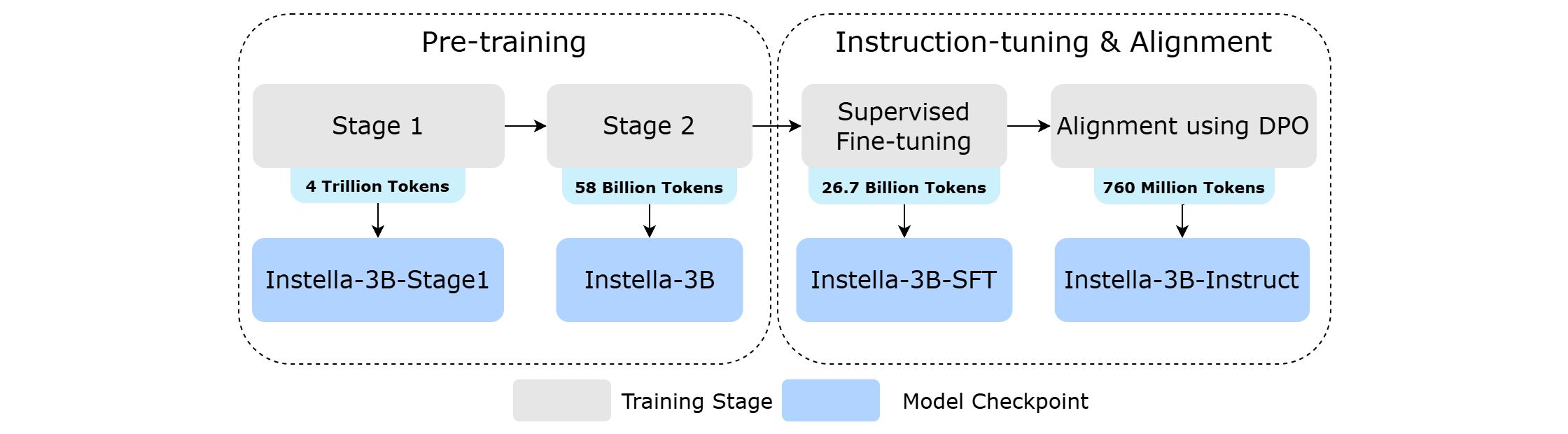 Training pipeline