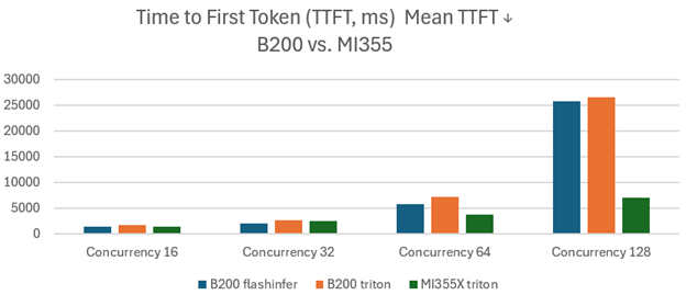 Scaling performance