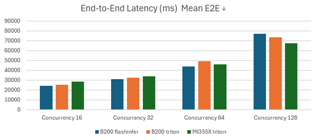 Scaling performance