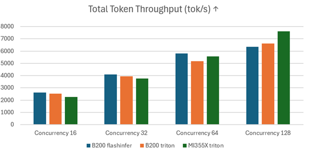 Scaling performance