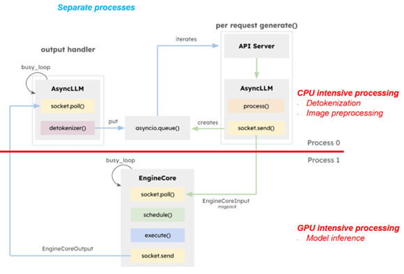 Scaling performance