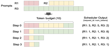Scaling performance