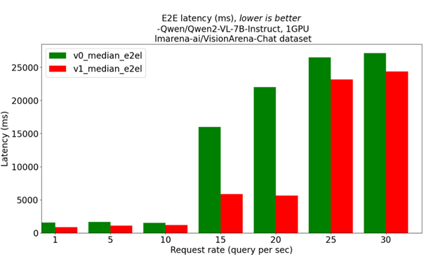 Scaling performance