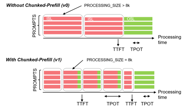 Scaling performance