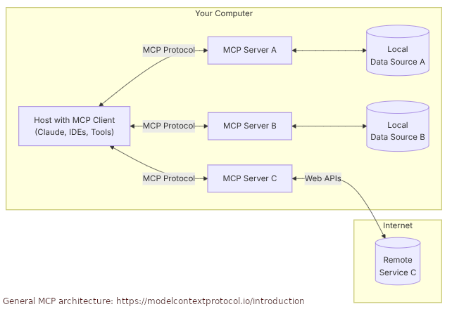 MCP architecture