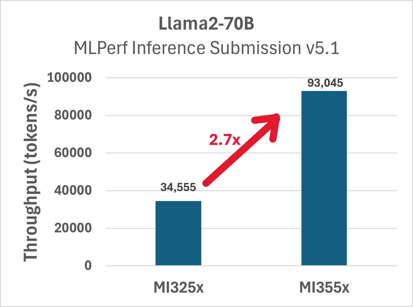 MI355X vs MI325X Performance uplift