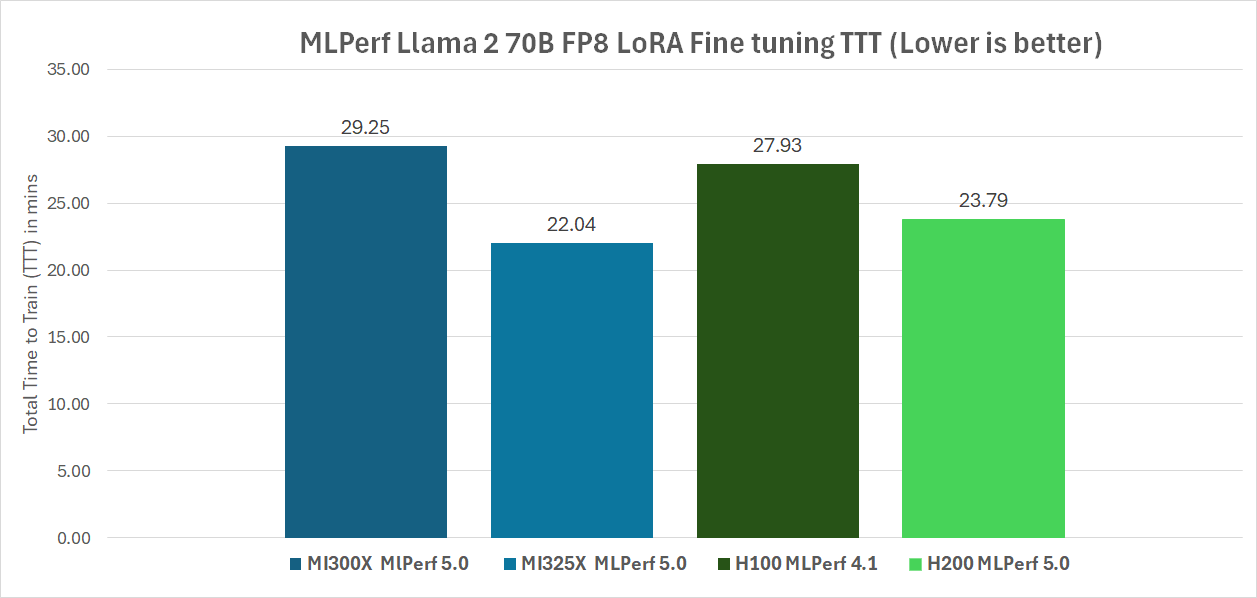 AMD MLPerf Training v5.0 submission compared to others
