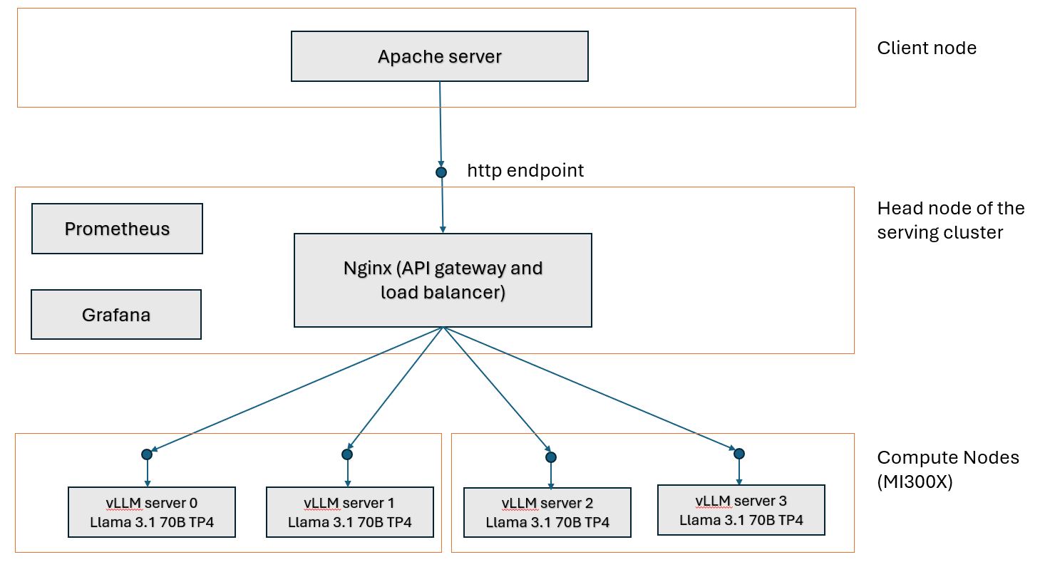 Multi-node serving architecture