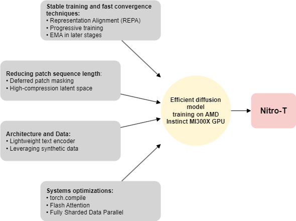 Scaling performance