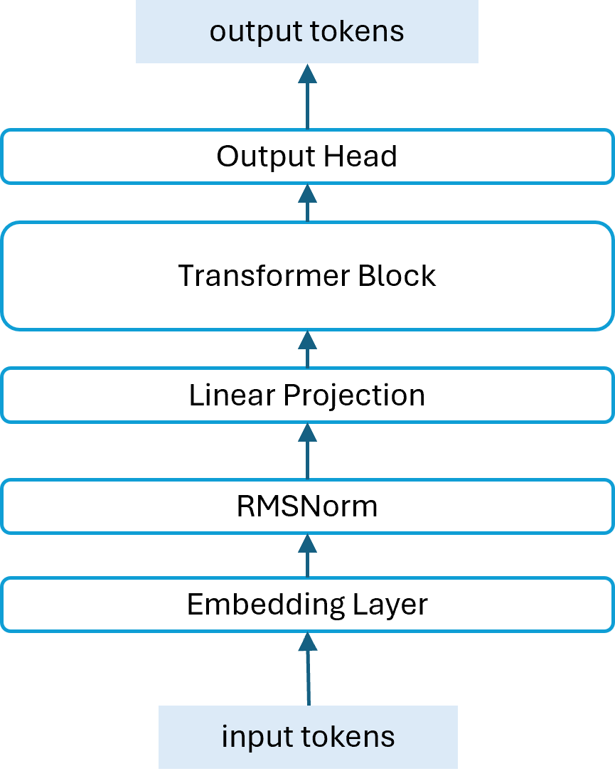 Scaling performance