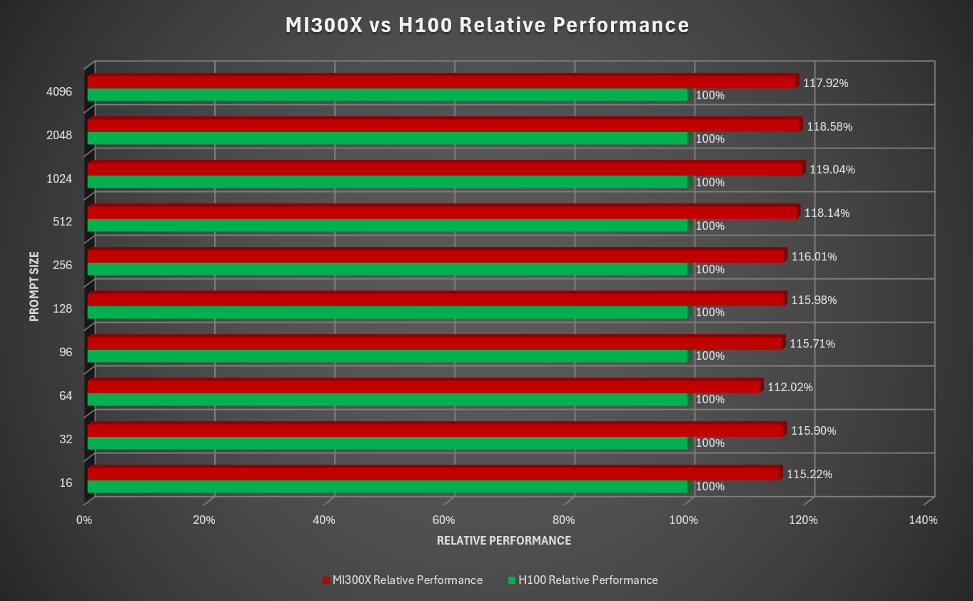 MI300X vs H100 DeepSeek v3 relative performance on llama.cpp