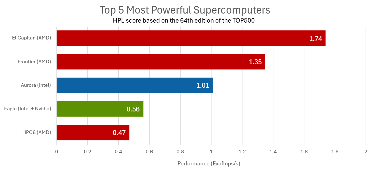 AMD's Supercomputers Performance