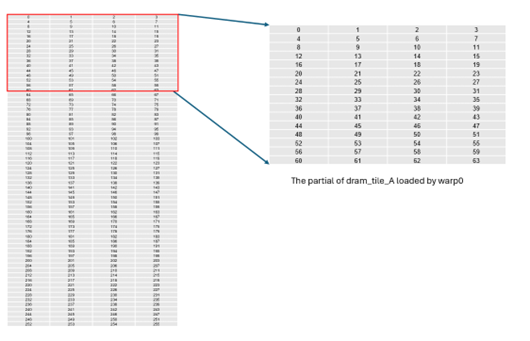 Scaling performance