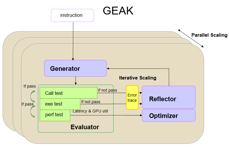 Scaling performance