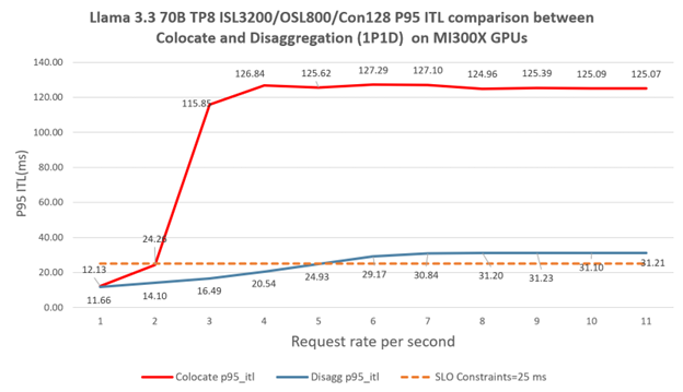 Scaling performance