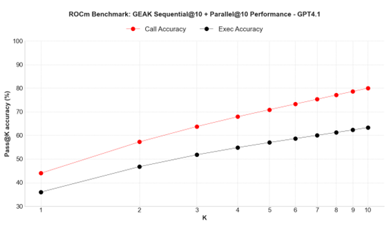 Scaling performance