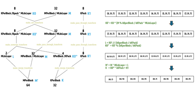 Scaling performance