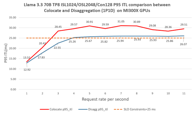 Scaling performance