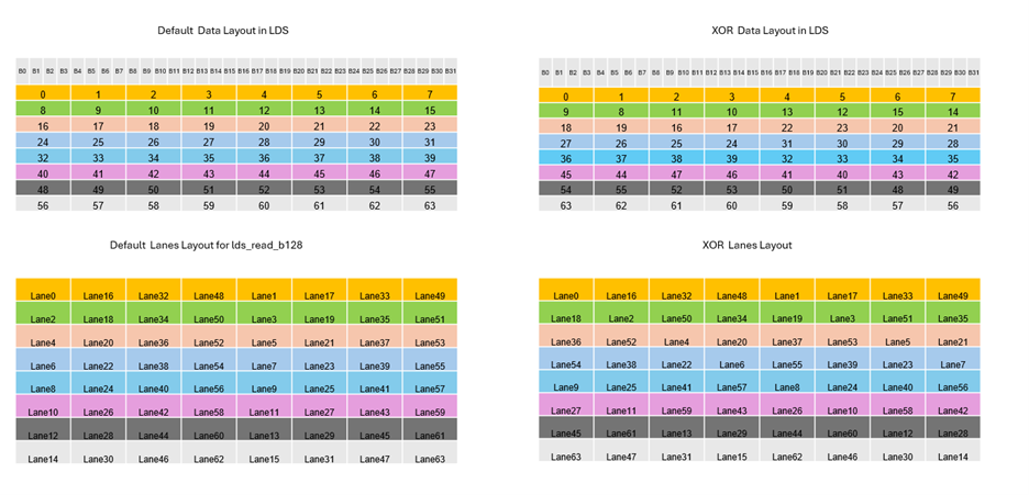 Scaling performance