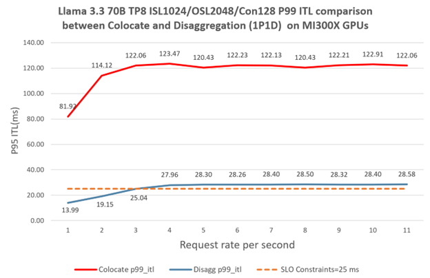 Scaling performance