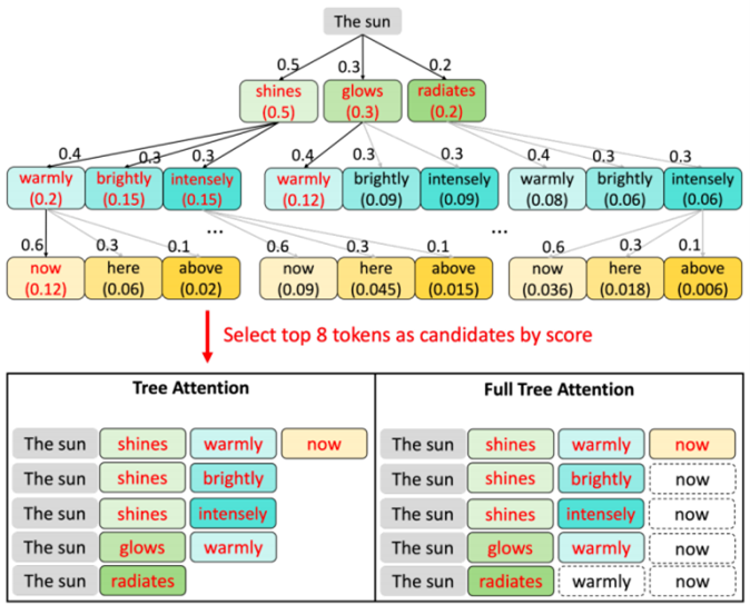 Scaling performance