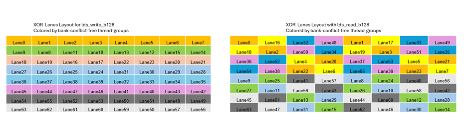 Scaling performance