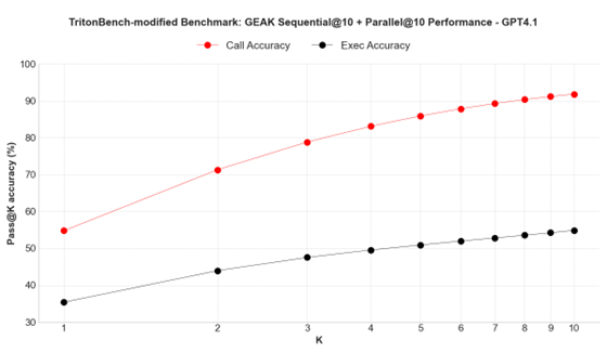 Scaling performance