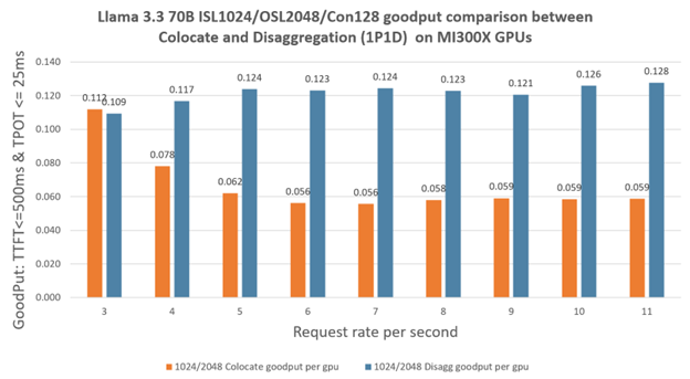 Scaling performance
