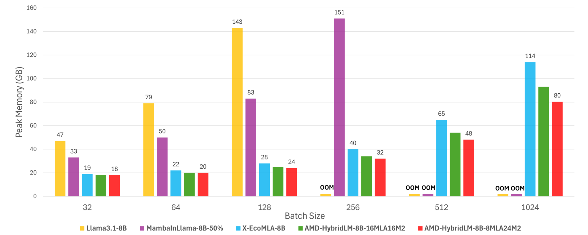 Scaling performance