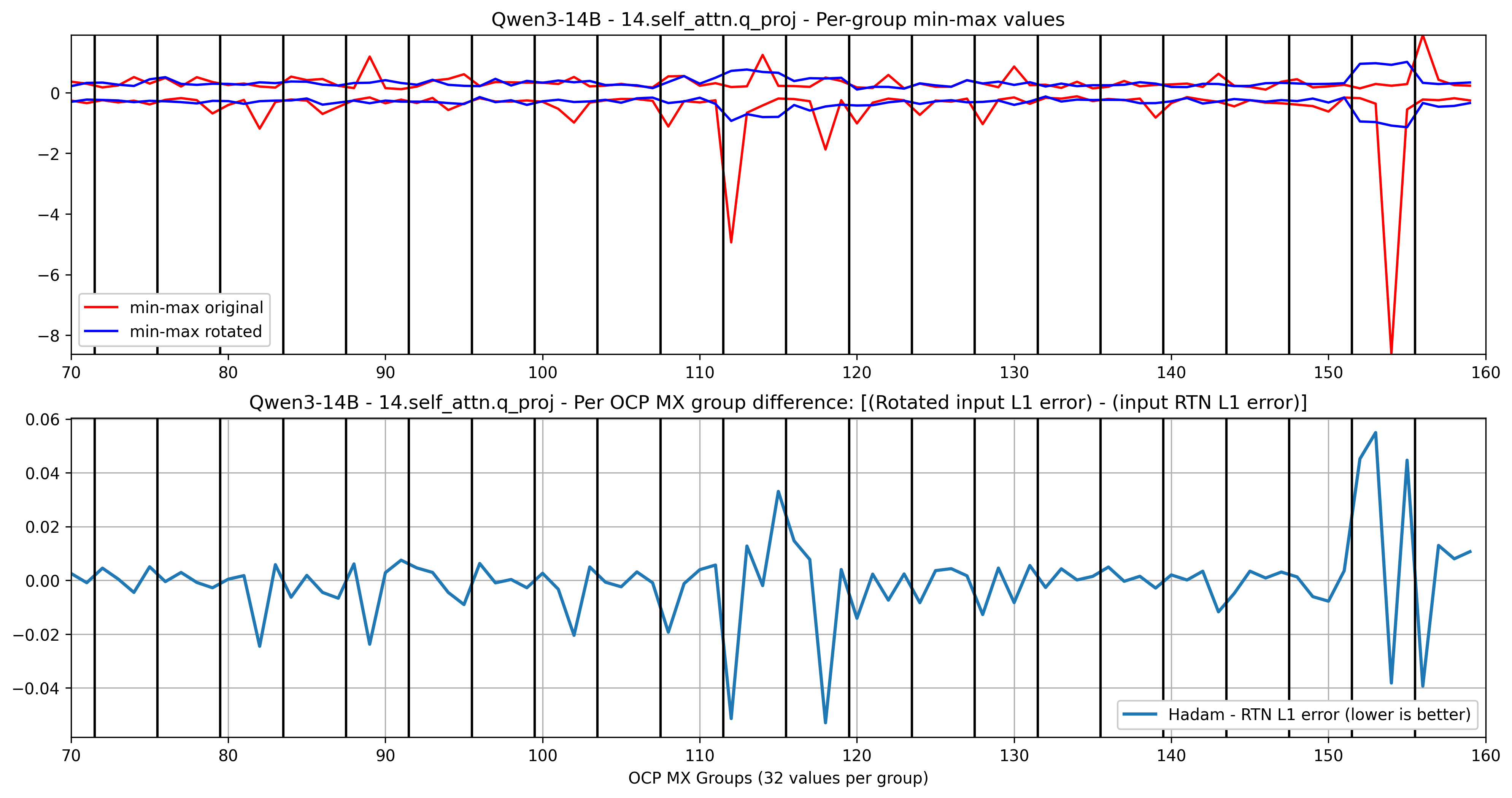 Qwen/Qwen3-14B's 14.self_attn.q_proj layer inputs, with RTN quantization and Hadamard transform