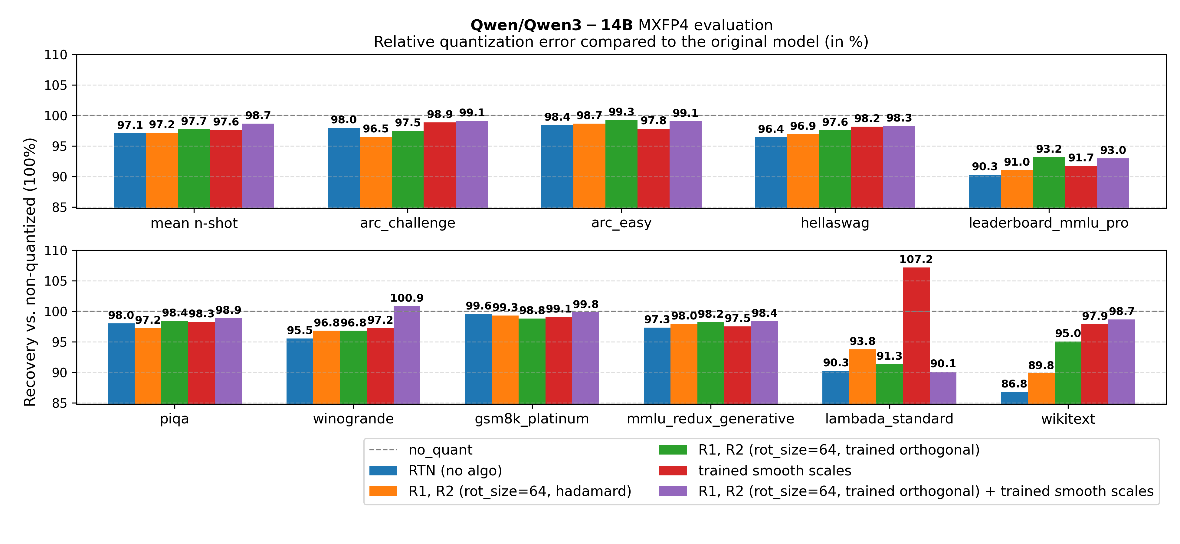 Qwen/Qwen3-14B ablation on jointly training rotation + SmoothQuant scales