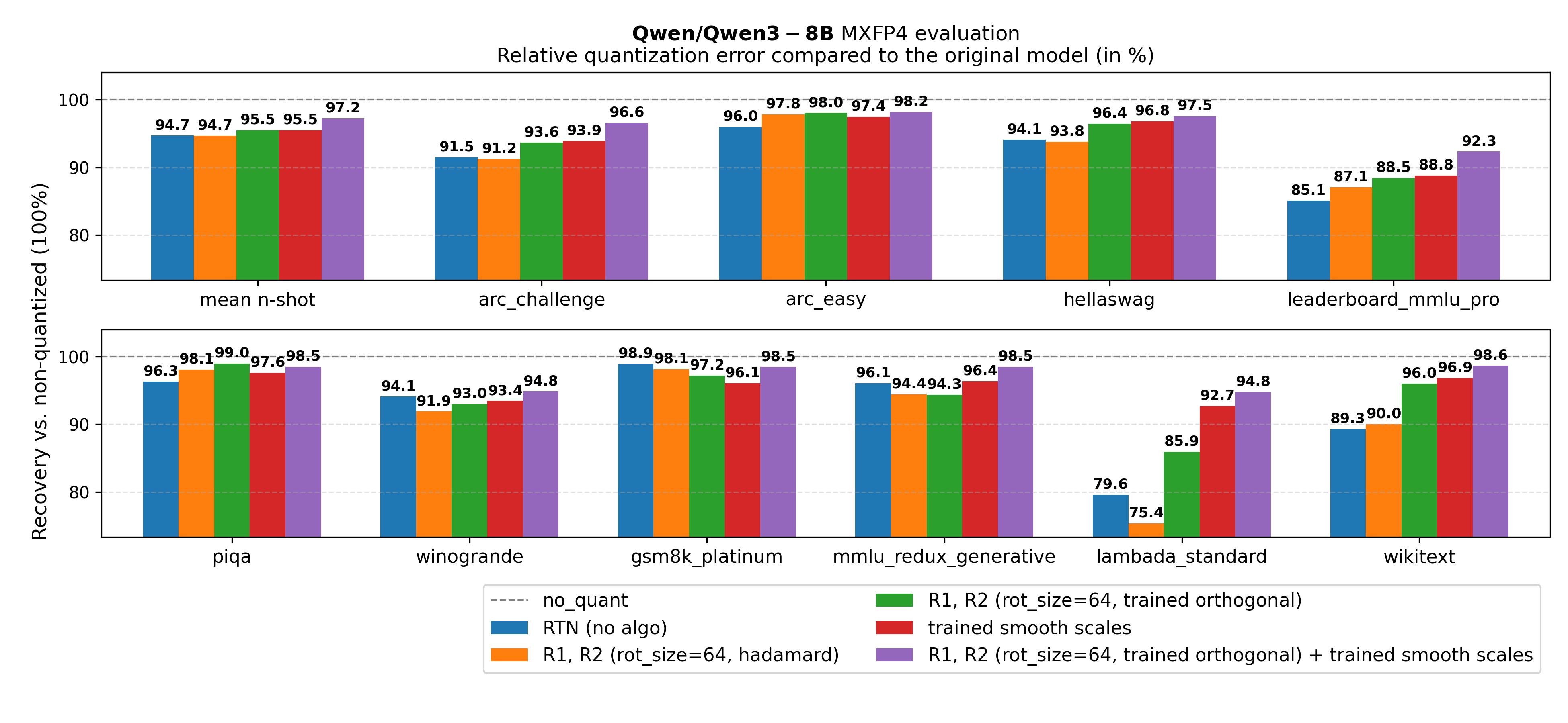Qwen/Qwen3-8B ablation on jointly training rotation + SmoothQuant scales