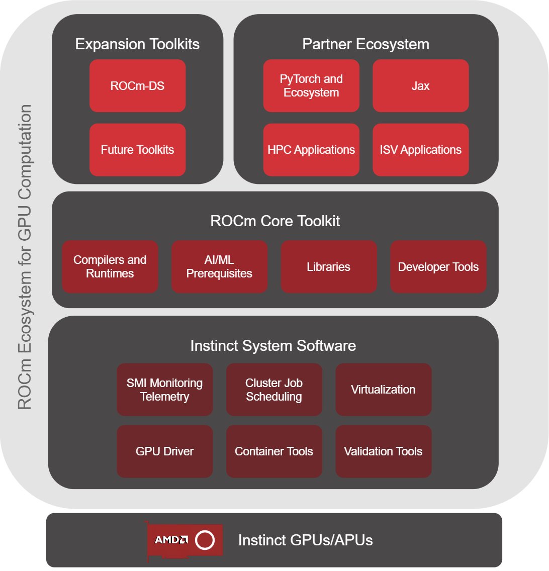 ROCm Ecosystem