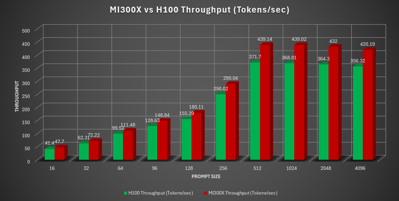 MI300X vs H100 DeepSeek v3 throughput on llama.cpp