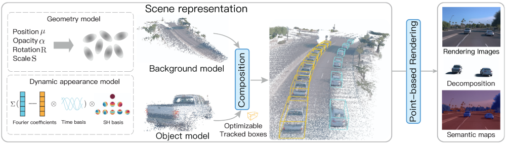 Street Gaussians Overview, showing the decomposition of background and foreground objects.