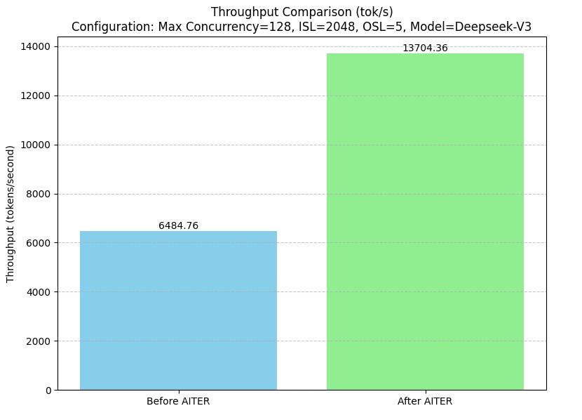 Scaling performance