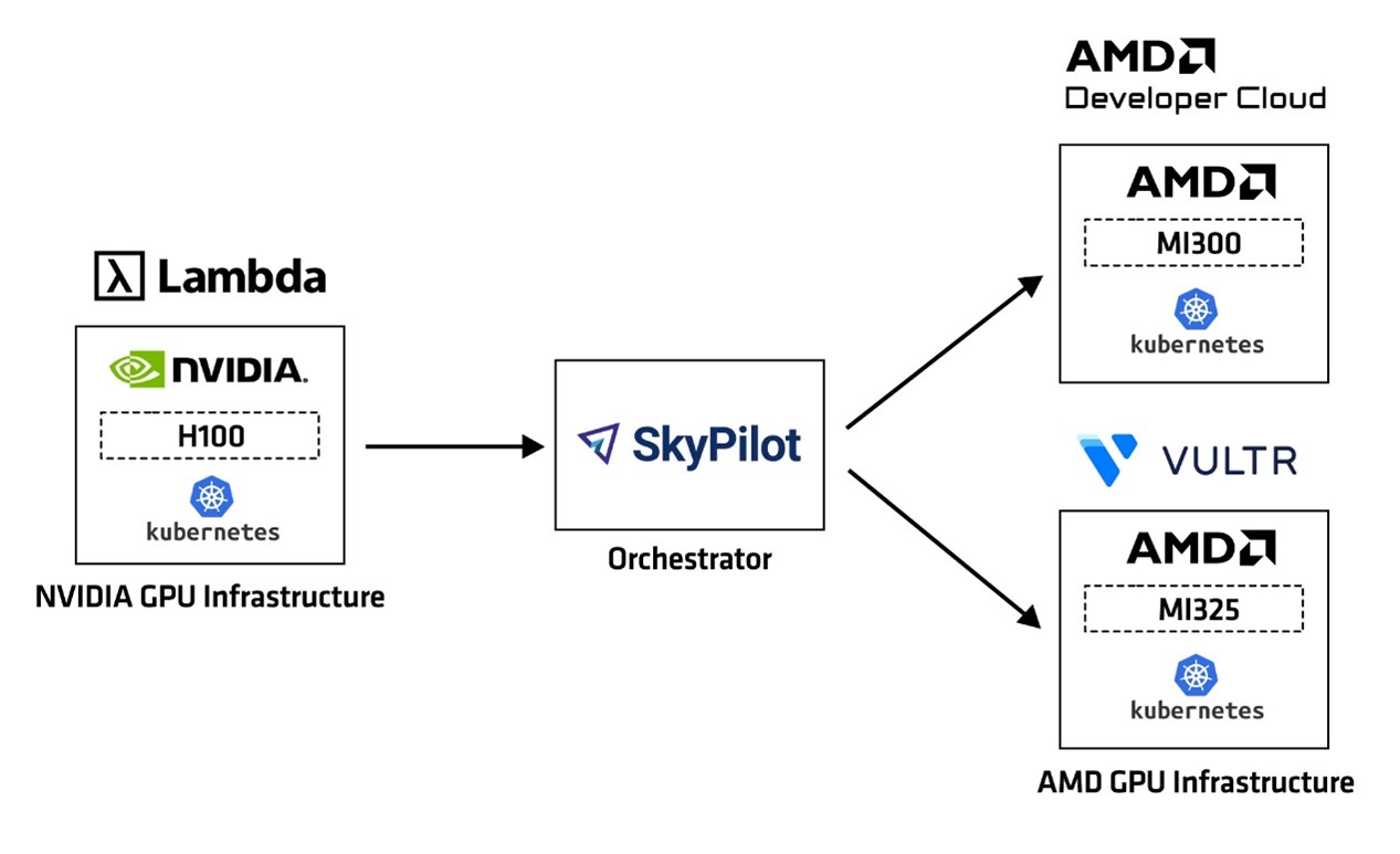 Scaling performance