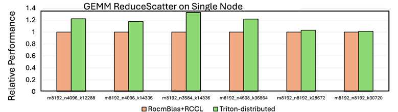 Scaling performance