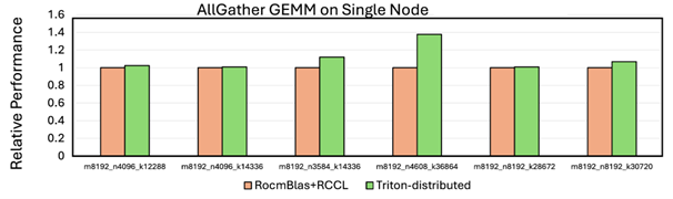 Scaling performance