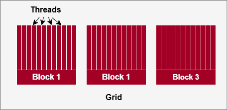 Depiction of Threads, Blocks and Grids